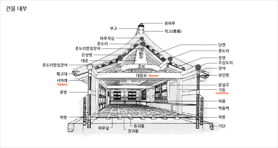 Illustration of the interior structure of a traditional building, labeled with architectural terms such as beams, columns, rafters, and various components of the design.